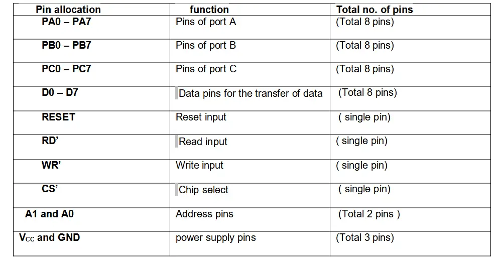 Table: Pin allocation for different signal pins