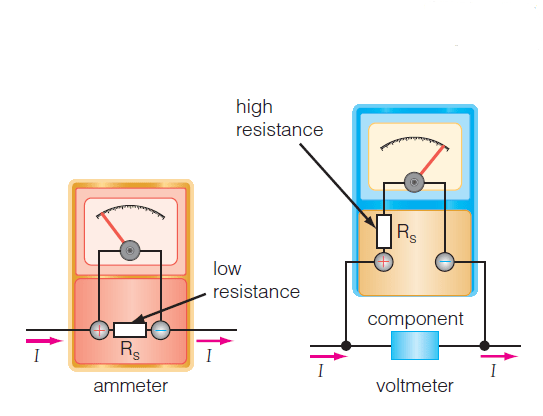 figure 2: Ammeters have low resistance, and voltmeters have high resistance