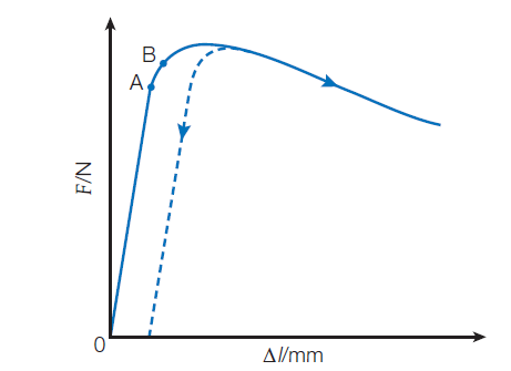 A typical force–extension
graph for a copper wire. The wire shows
plastic behaviour when it is stretched
beyond the elastic limit.