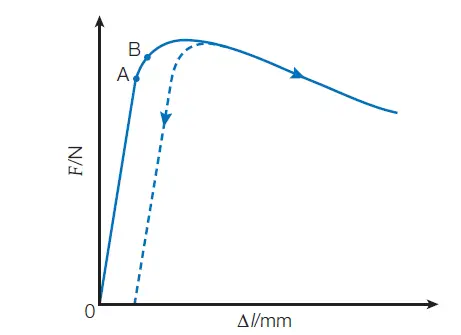 A typical force–extension
graph for a copper wire. The wire shows
plastic behaviour when it is stretched
beyond the elastic limit.