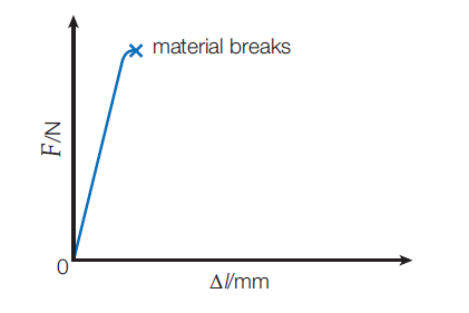 Force–extension curve for high-carbon mild steel.