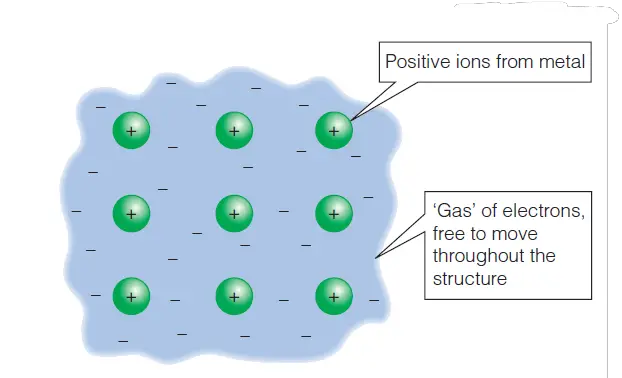 figure 1: Resistance of metal increases with an increase in temperature - how? The structure of a metal explains what happens to the resistance of the metal when it is heated