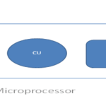 Difference between microprocessor and microcontroller