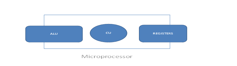 microprocessor