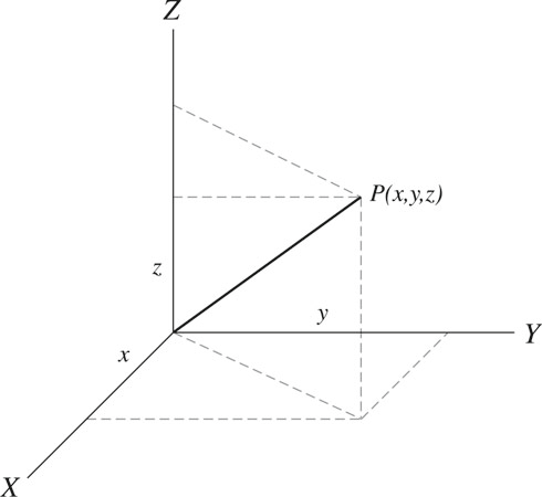 figure 3: The cartesian coordinate system in three dimensions