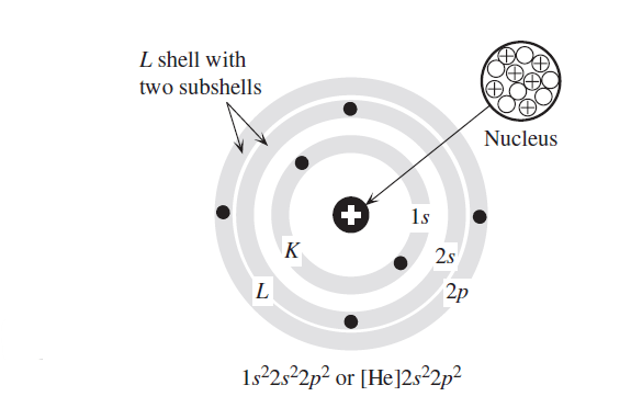 Figure 1.1 The shell model of the carbon atom, in which the electrons are confined to certain shells and subshells within shells.