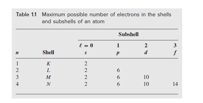 Table 1.1: Maximum possible number of electrons in the shells and subshells of an atom
