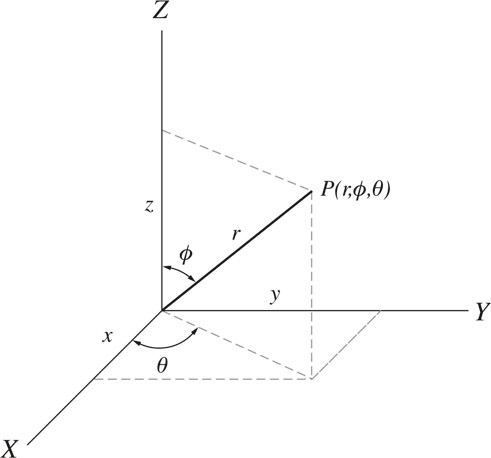 figure 4: The spherical coordinate system