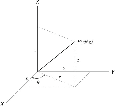 figure 5: The cylindrical coordinate system
