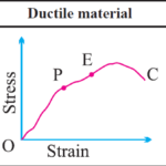 Compare Stress-strain curves of Brittle material, ductile material & Elastomers