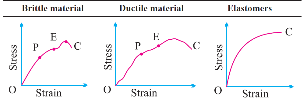 figure 1: Stress-strain curves of Brittle material, ductile material & Elastomers