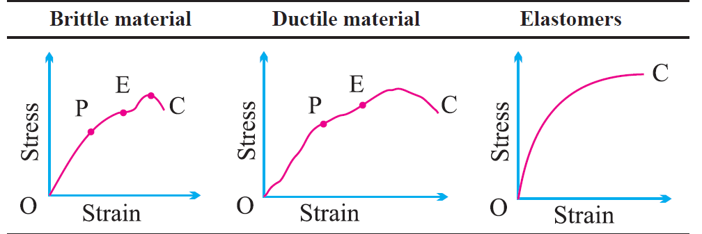 Compare Stress Strain Curves Of Brittle And Ductile Material And Elastomers 