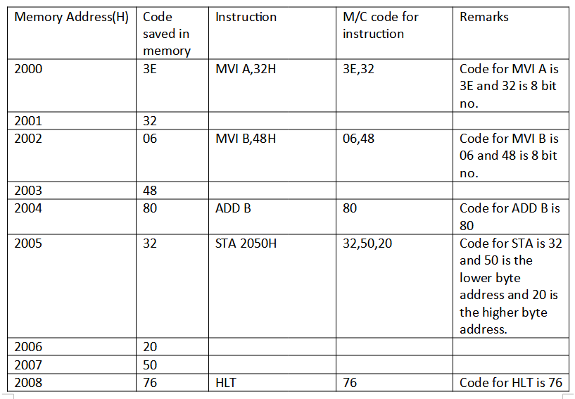 Example: PROGRAM FOR ADDITION OF TWO 8-BIT NUMBERS IN 8085 MICROPROCESSOR.