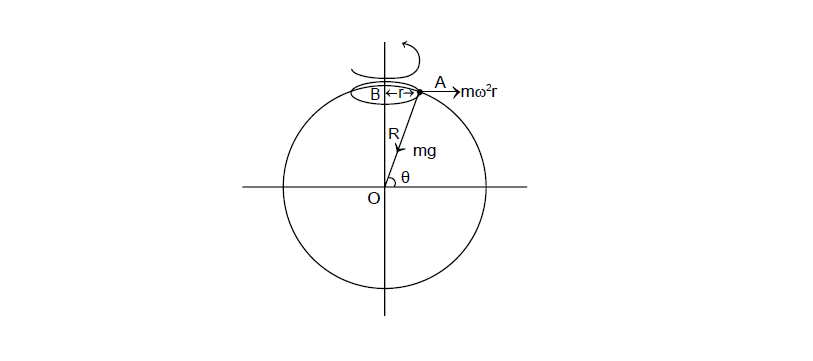 figure 1: how acceleration due to gravity varies with latitudes
