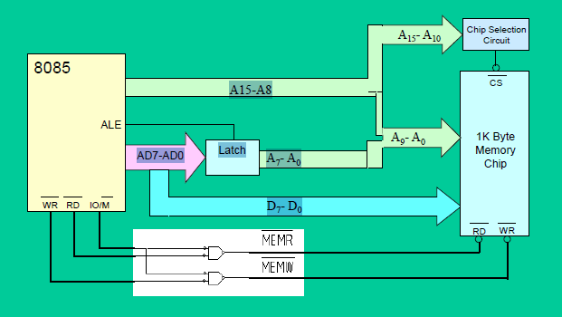 Figure 1: Interfacing 1KB RAM chip with 8085 Microprocessor