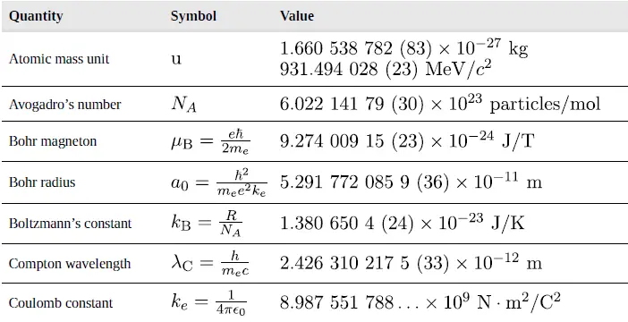 Fundamental Constants (Physics & Chemistry)