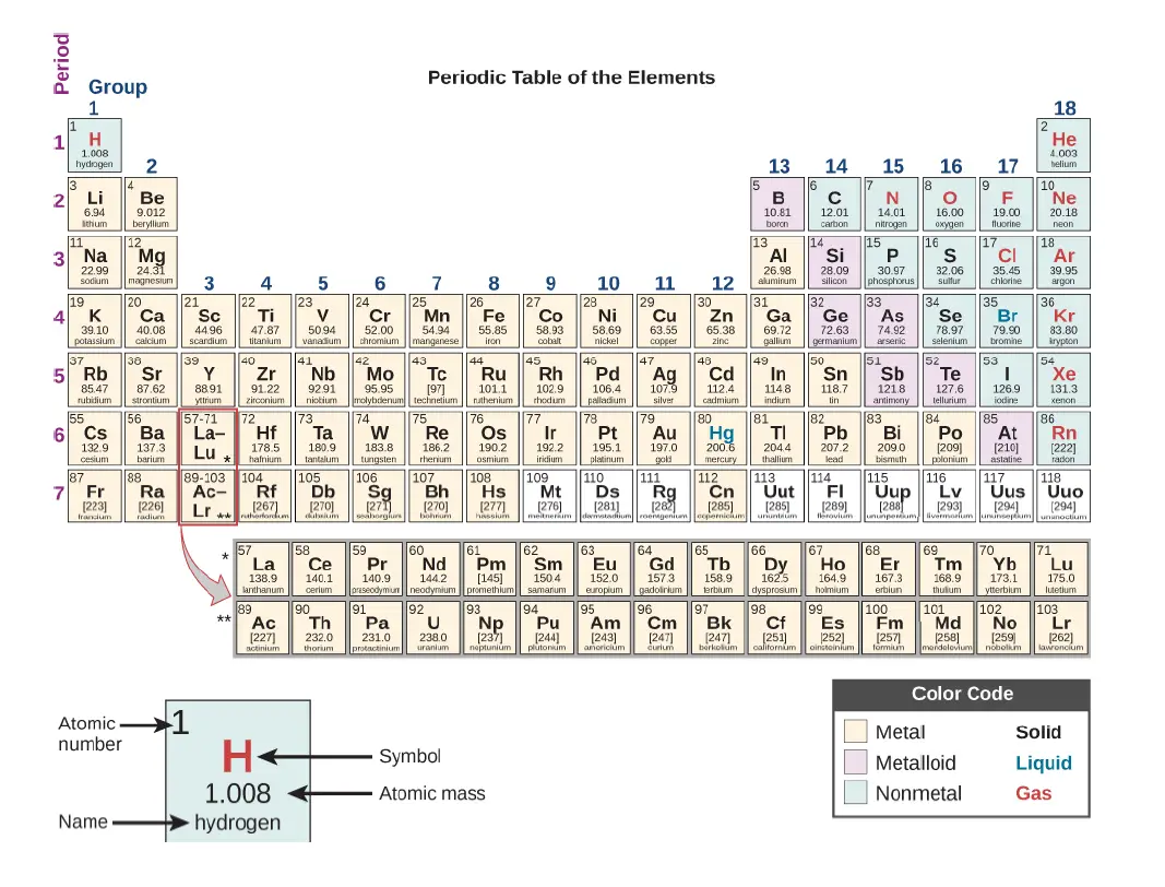 Periodic Table (image) - PhysicsTeacher.in