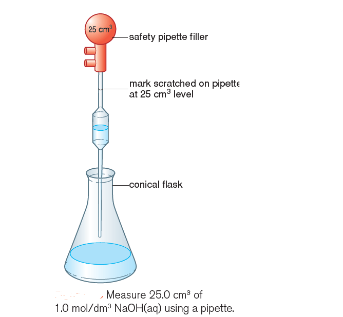 figure 1: titration experiment - Measure 25.0 cm3 of 1.0 mol/dm3 NaOH(aq) using a pipette. 