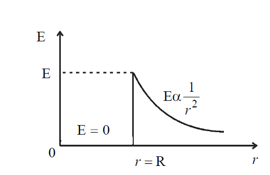 Graph: Here is the Graphical representation of the electric field with radial distance r for a Uniformly Charged Spherical Shell. 