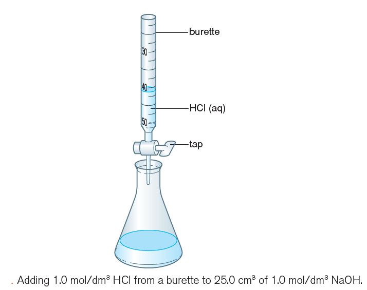 figure 2: titration experiment - Adding 1.0 mol/dm3 HCl from a burette to 25.0 cm3 of 1.0 mol/dm3 NaOH.