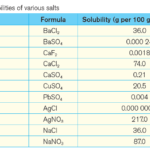 Solubilities of various salts in water