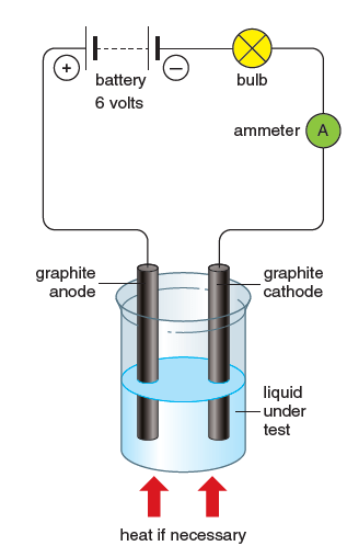 figure 2: Testing to see which liquids and aqueous solutions conduct