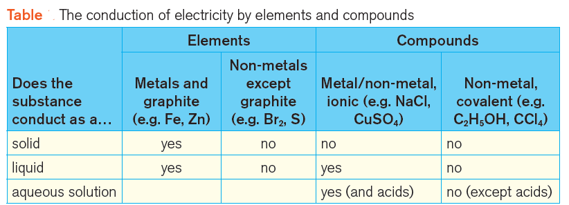 figure 3: The conduction of electricity by elements and compounds - findings from different tests are listed in a table given here.