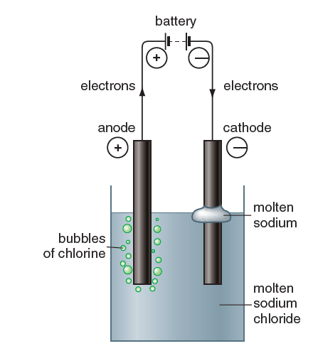 Explaining the electrolysis of
molten sodium chloride | Explanation of Electrolysis & manufacturing of Sodium & chlorine 