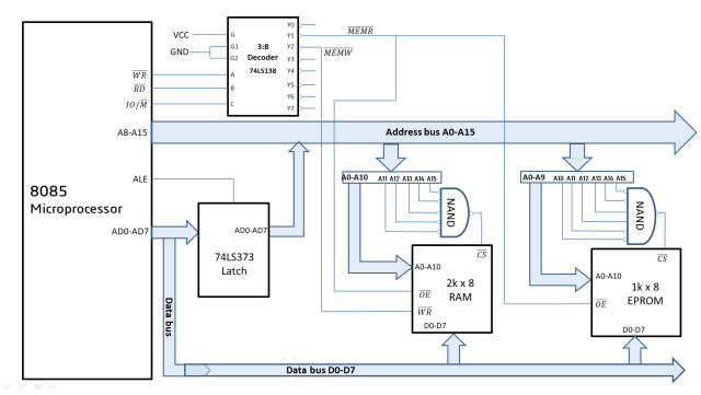 Figure3: External memory interfacing circuit with 8085 microprocessor - Block diagram
