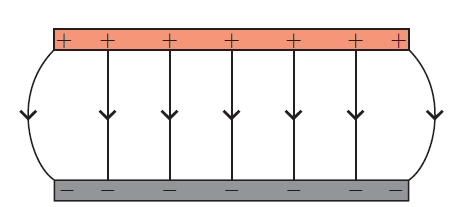 figure 1: Electric field line pattern for parallel plates.