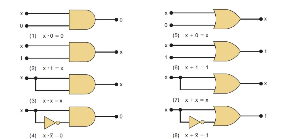 figure 1: Single-variable Boolean algebra theorems | boolean theorems (rules)