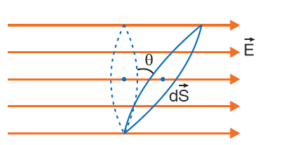 electric flux definition, ΔΦ = E.dS = E dS cos θ