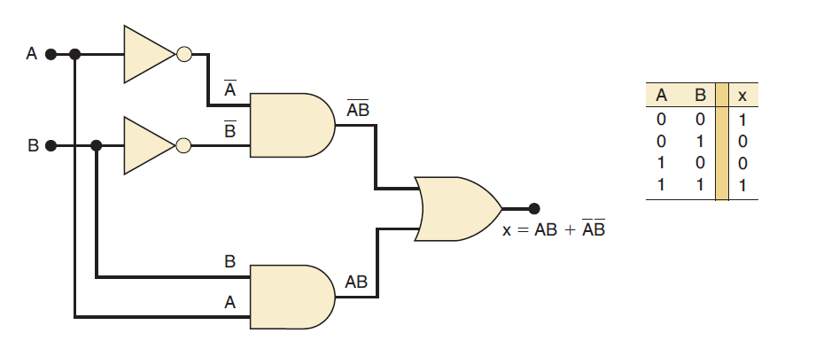 figure 1: Exclusive-NOR circuit and the Exclusive-NOR truth table