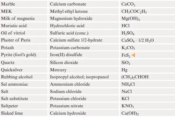 List Of Compounds With Common Name Chemical Name And Formula 