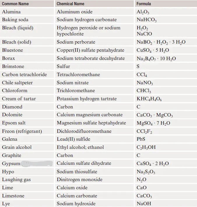 compounds with the common name, chemical name, and formula of these compounds