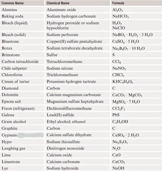 Common Chemical Compounds List   Image 95 