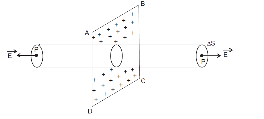 Electric Field due to a Plane Sheet of Charge