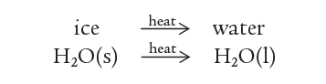  ice turns into the water on heating: equation