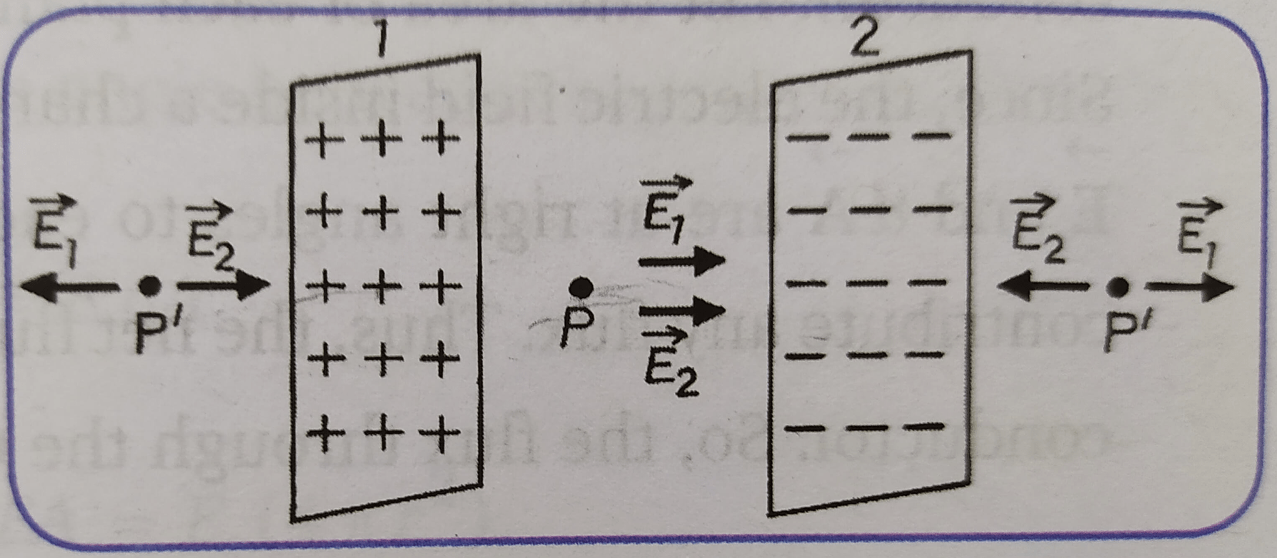 Electric field due to two infinite plane parallel sheets of charge