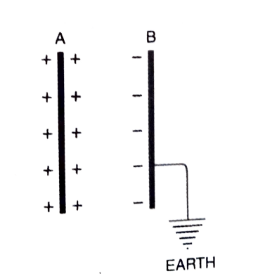 The capacitance of a conductor increases greatly when an earth-connected conductor is placed near it. 