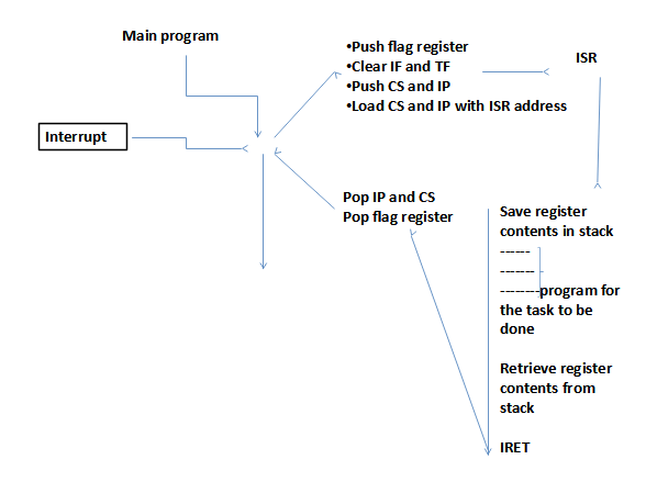 flow diagram shows the processing of an interrupt by the 8086