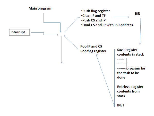 interrupt-structure-of-8086-interrupts-in-8086-physicsteacher-in