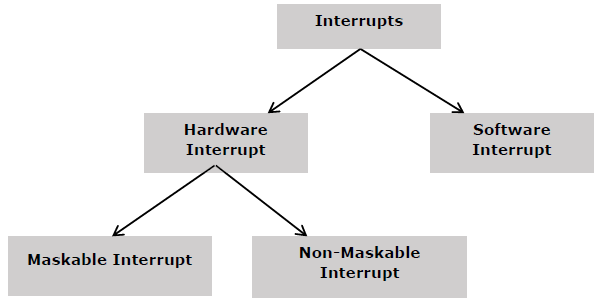 The image shows the classification of interrupts that we have in the 8086 microprocessor.