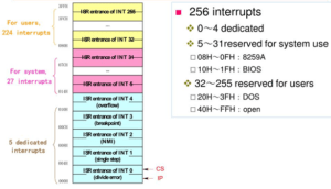 Interrupt structure of 8086 | Interrupts in 8086 - PhysicsTeacher.in