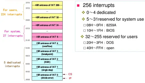 The 8086 interrupt vector table is shown in figure below: