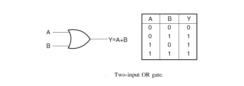 circuit symbol and the truth table of a two-input OR gate