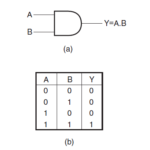 AND Gate - definition, symbol, & Truth Table