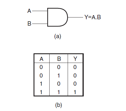 figure 1: (a) & (b): logic symbol and truth table of a two-input AND gate 