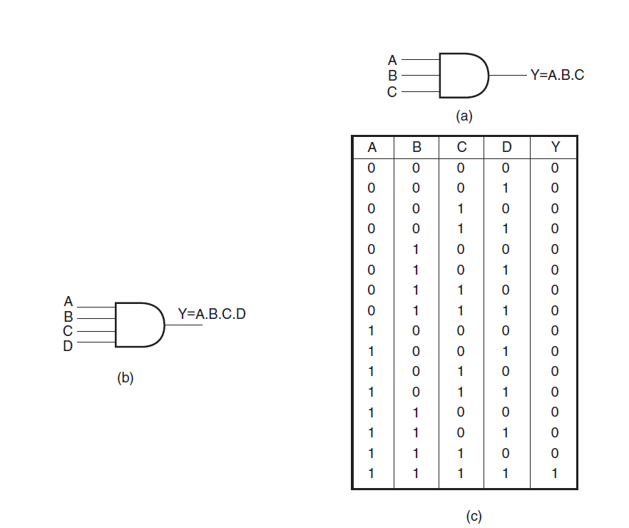 Figures 2(a) and (b) show the logic symbols of three-input and four-input AND gates respectively. Figure 2(c) gives the truth table of a four-input AND gate.