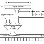 Memory organization in 8086 microprocessor
